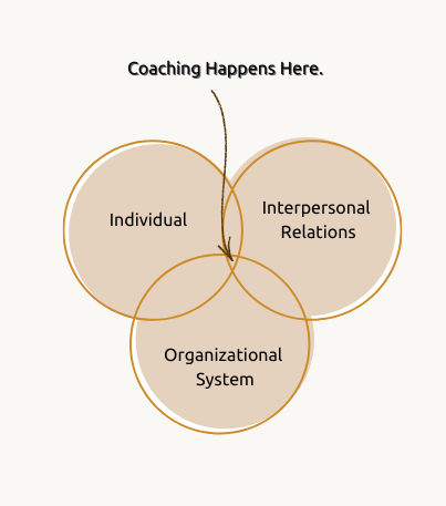 The Intersection Model - Coaching happens at the intersection of Individual, Interpersonal Relations, and Organizational System